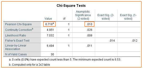 Interpreting Chi Square Results in SPSS - EZ SPSS Tutorials