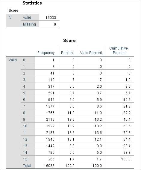 Frequency Distribution In Spss Quick Tutorial