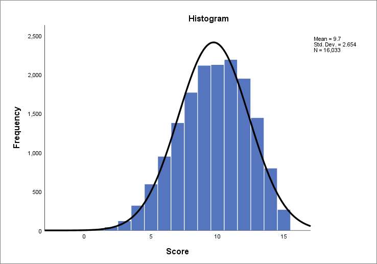 types of frequency distribution graphs