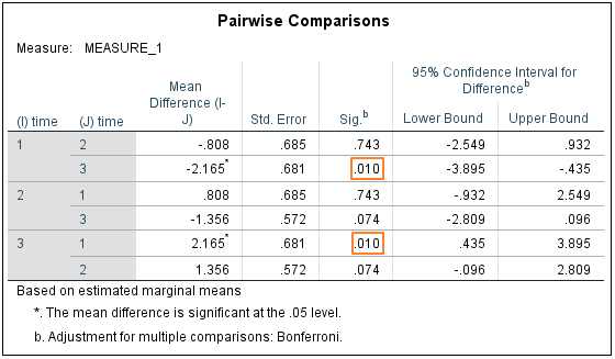 Pairwise comparisons