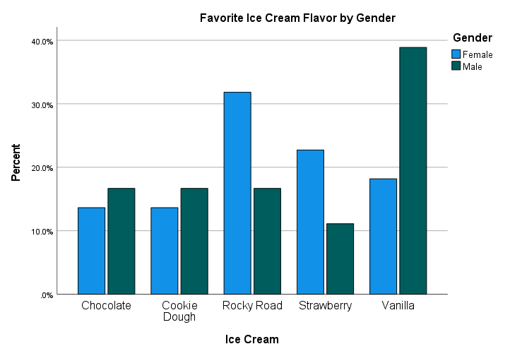 Clustered Bar Chart