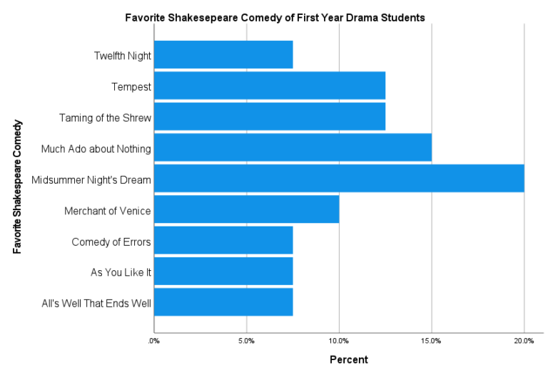 Bar Chart In Spss How to Edit Bar Charts in SPSS - EZ SPSS Tutorials