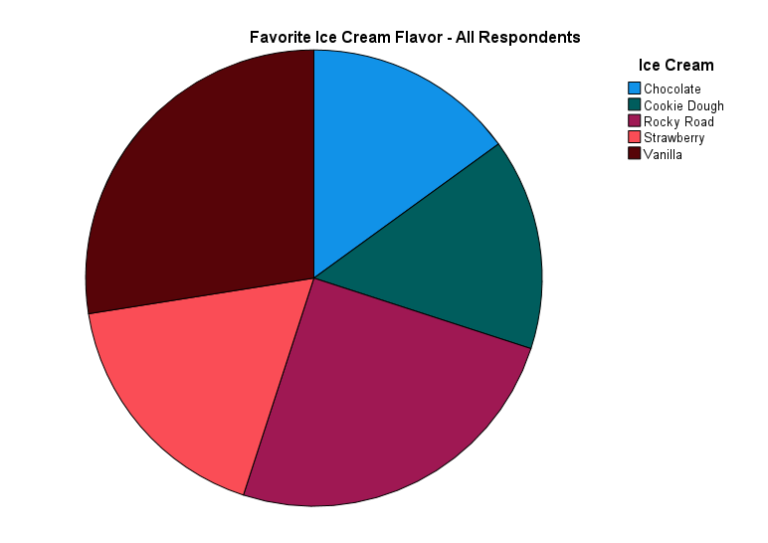 how-to-create-a-pie-chart-in-spss-ez-spss-tutorials