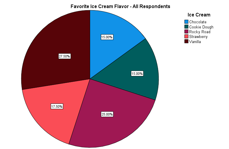 Pie Chart Displaying Percentages