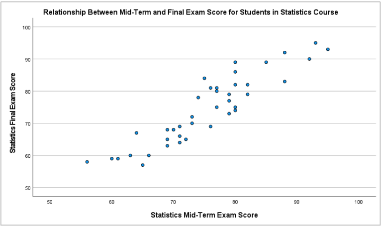 How to create a scatter plot in spss ez spss tutorials