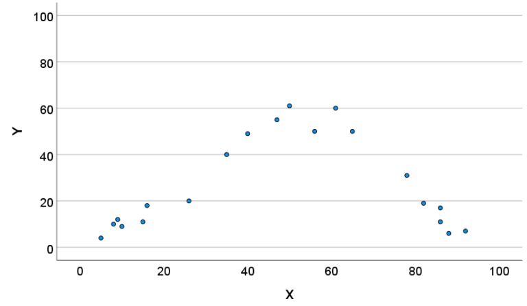 How to Create a Scatter Plot in SPSS - EZ SPSS Tutorials