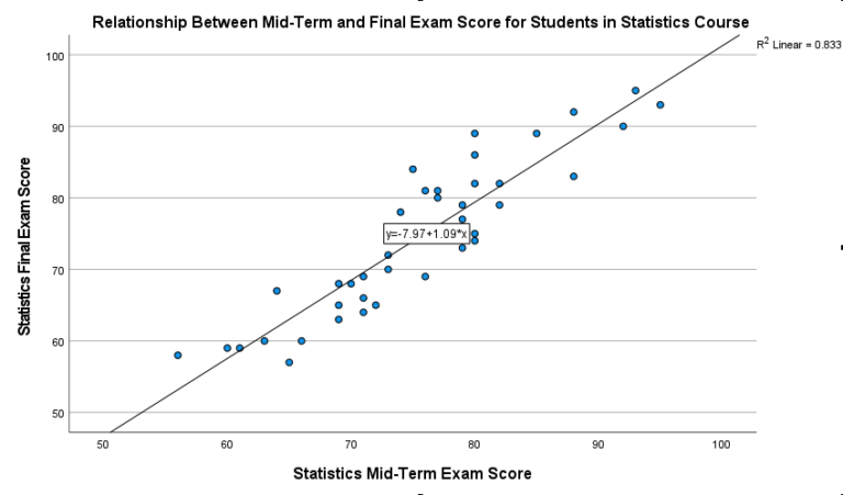 How to Create a Scatter Plot in SPSS - EZ SPSS Tutorials