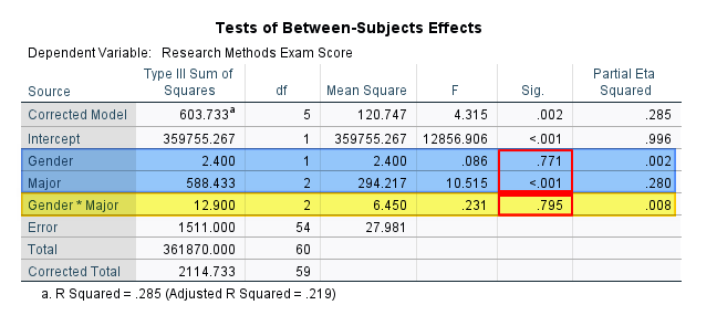 Between-Subjects Effects - No Significant Interaction