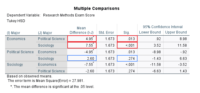Multiple Comparisons Table SPSS