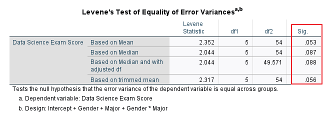 Levene's Test - Homogeneity of Variances