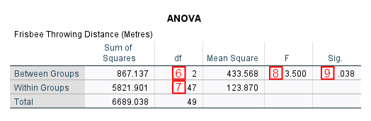 One Way ANOVA Table in SPSS Output