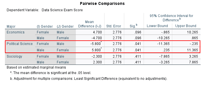 Pairwise Comparison for Simple Main Effects Test