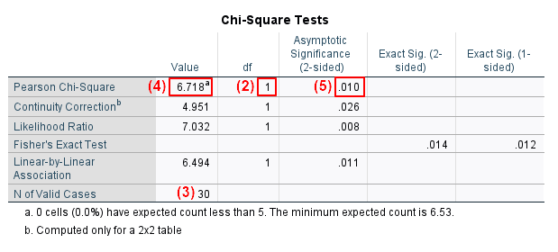 Chi Square Tests Table SPSS 