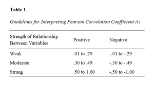 Report Pearson Correlation Coefficient from SPSS in APA Style - EZ SPSS ...