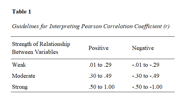 Guidelines for Interpreting Strength of Pearson Correlation Coefficient