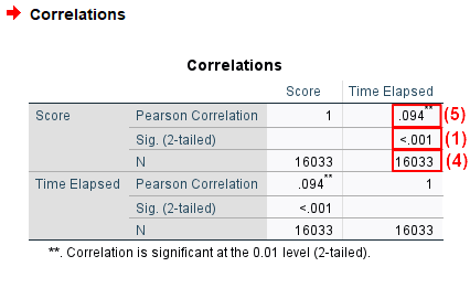 Pearson Correlation Coefficient SPSS Screenshots