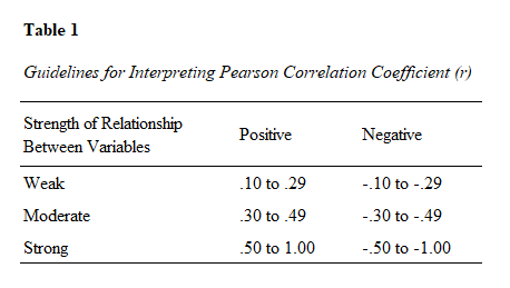 Guidelines for Interpreting Strength of Pearson Correlation Coefficient