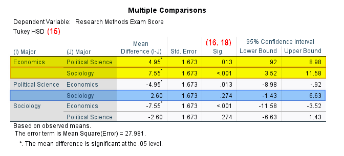 Two Way ANOVA SPSS Multiple Comparisons Table