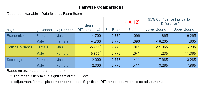 Two Way ANOVA Simple Main Effects Pairwise Comparisons Table in SPSS