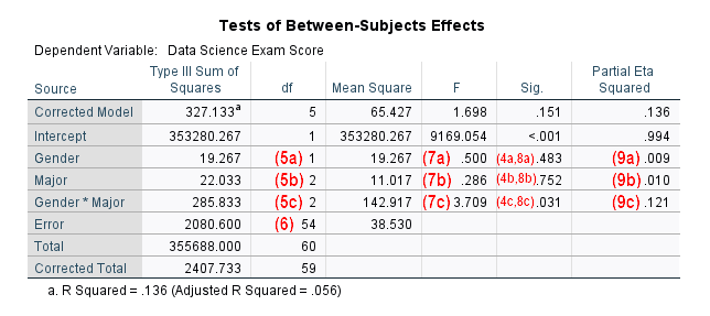 Two Way ANOVA SPSS Between Subjects Effects Tables
