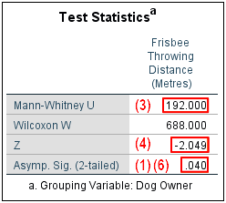 Mann Whitney U Test Statistics table in SPSS Output