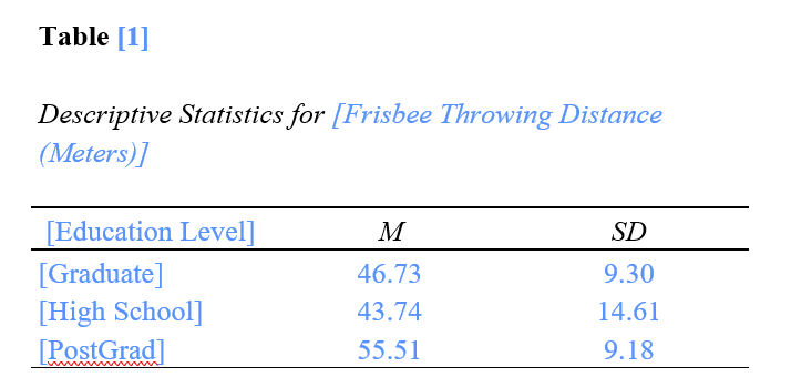 One-way ANOVA table of descriptive statistics