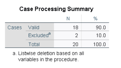 Case processing summary for Cronbach's alpha in SPSS