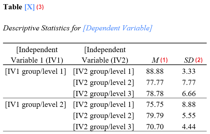 Template table of means and standard deviations