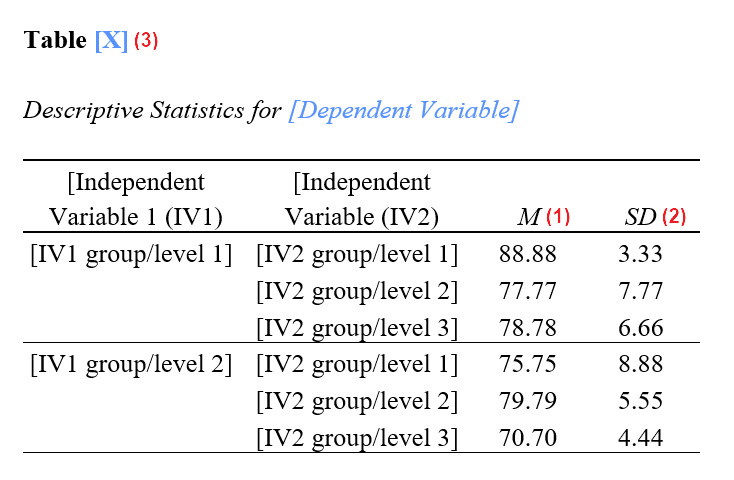 Template table of means and standard deviations