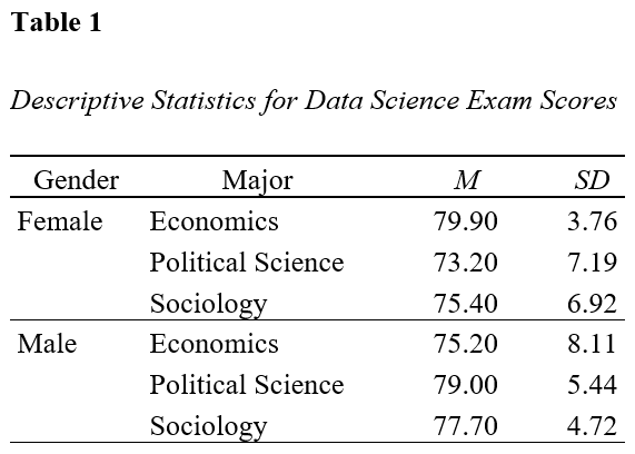 Table of means and standard deviations