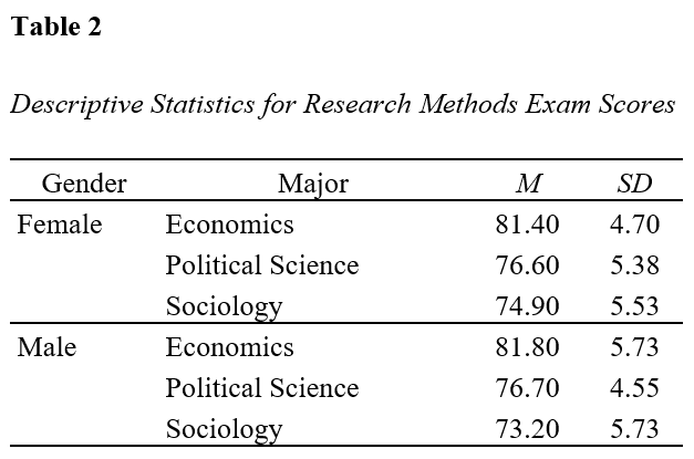 Table of means and standard deviations - Research Methods exam scores