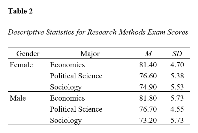 Table of means and standard deviations - Research Methods exam scores