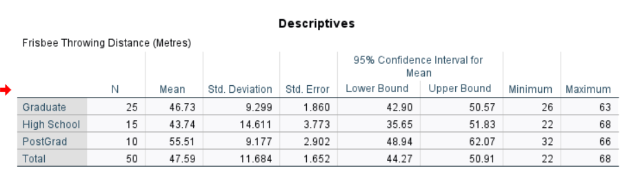 Example table in SPSS before APA styling is applied