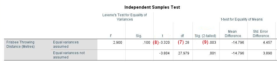 Independent Samples t Test table in SPSS Output Viewer