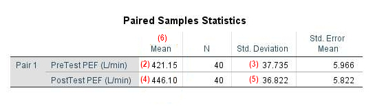 Paired Samples Statistics table in SPSS output for paired samples t test