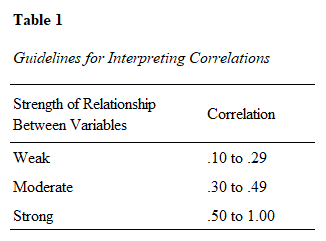 Interpreting correlations