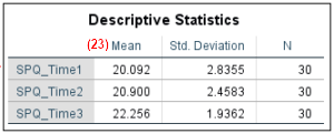 Descriptives statistics for repeated-measures ANOVA in SPSS output