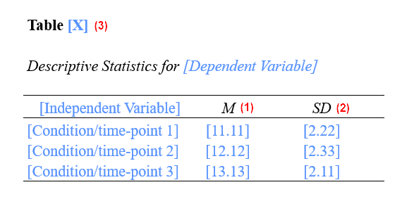 Template for table of means and standard deviations for repeated-measures ANOVA