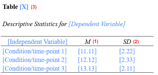 Template for table of means and standard deviations for repeated-measures ANOVA