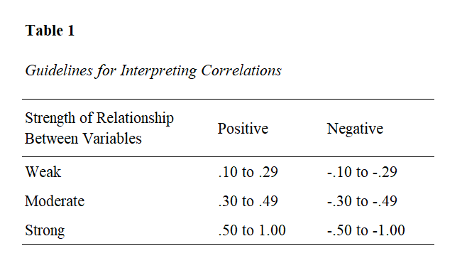 Guidelines for Interpreting Correlations 