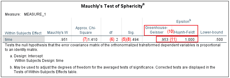 Mauchley's Test of Sphericity for Repeated Measures ANOVA in SPSS output