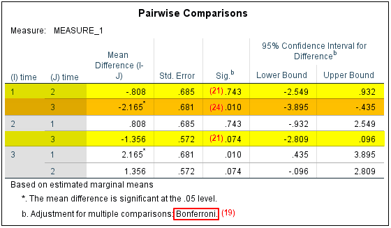 Pairwise comparisons for repeated-measures ANOVA in SPSS output