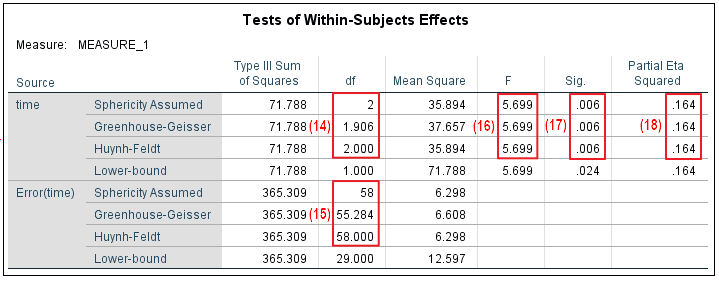 Tests of Within Subjects Effects table for repeated measures ANOVA in SPSS output