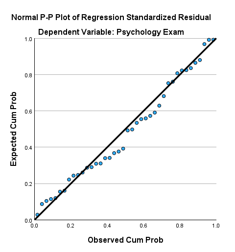 Normal P-P Plot for Simple Linear Regression in SPSS