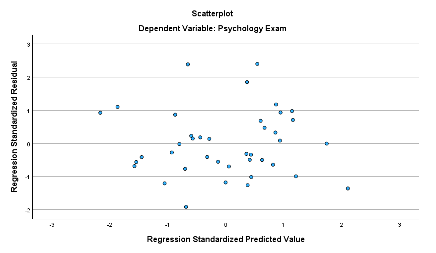 Scatterplot of standardized residuals versus standardized predicted values in SPSS
