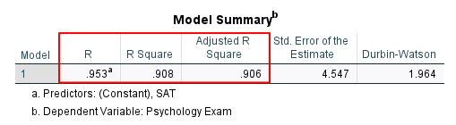 Model Summary R, R square, adjusted R square