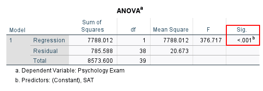 ANOVA Table for Simple Linear Regression in SPSS