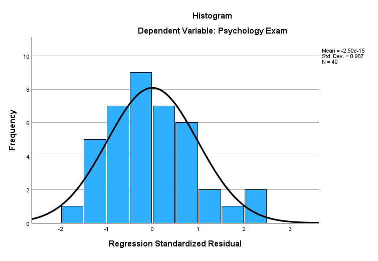 Histogram of Standardized Residuals for Simple Linear Regression in SPSS