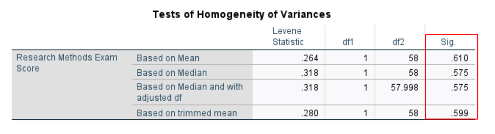 Tests of homogeneity of variances table