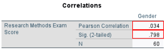 Correlations table for point-biserial correlation - lower triangle only